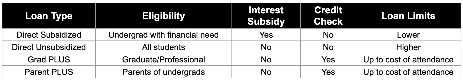 Comparing Federal Student Loan Types